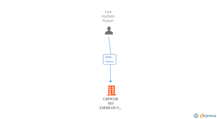 Vinculaciones societarias de CAPICUA 101 EVENTOS Y PUBLICIDAD SL