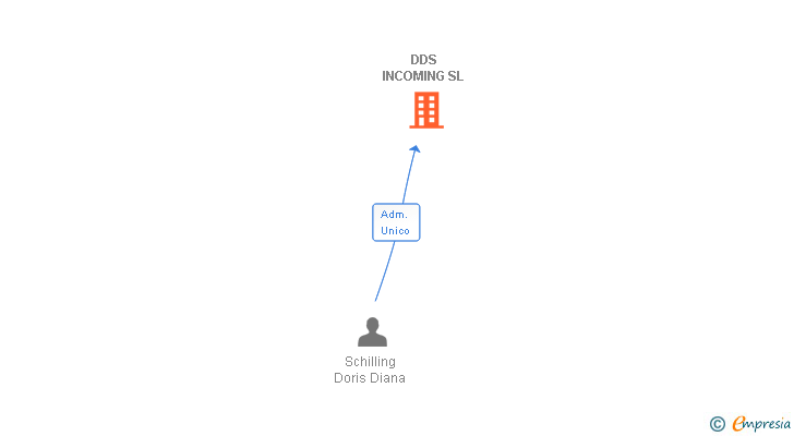 Vinculaciones societarias de DDS INCOMING SL