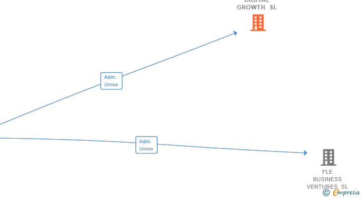 Vinculaciones societarias de MEDIA DIGITAL GROWTH SL