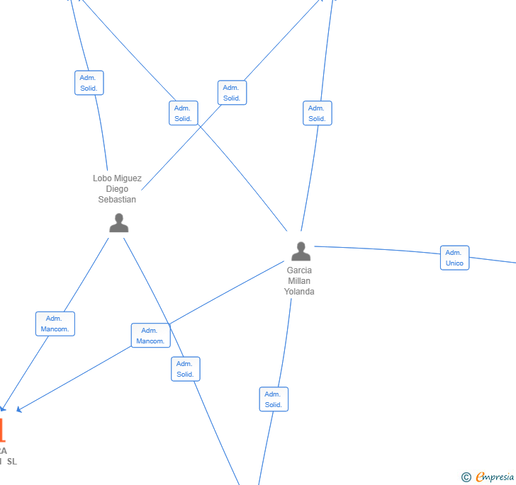 Vinculaciones societarias de SFERA ORIGEN SL