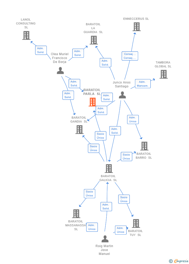 Vinculaciones societarias de BARATOIL PARLA SL