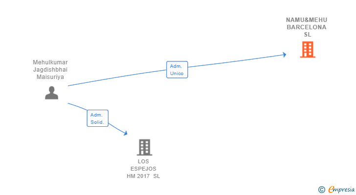 Vinculaciones societarias de NAMU&MEHU BARCELONA SL