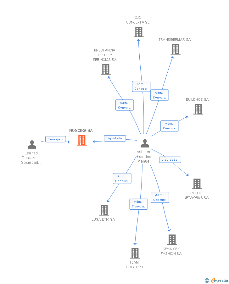 Vinculaciones societarias de NOSCIRA SA