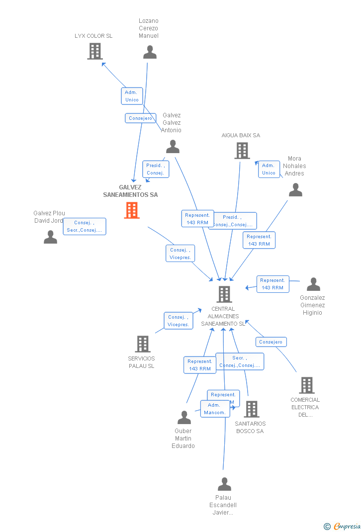 Vinculaciones societarias de GALVEZ SANEAMIENTOS SA
