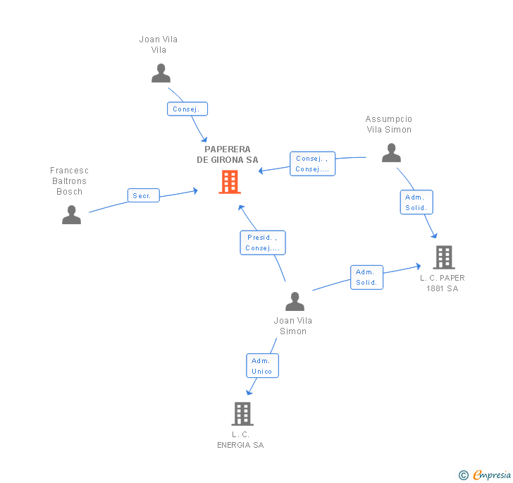Vinculaciones societarias de PAPERERA DE GIRONA SA