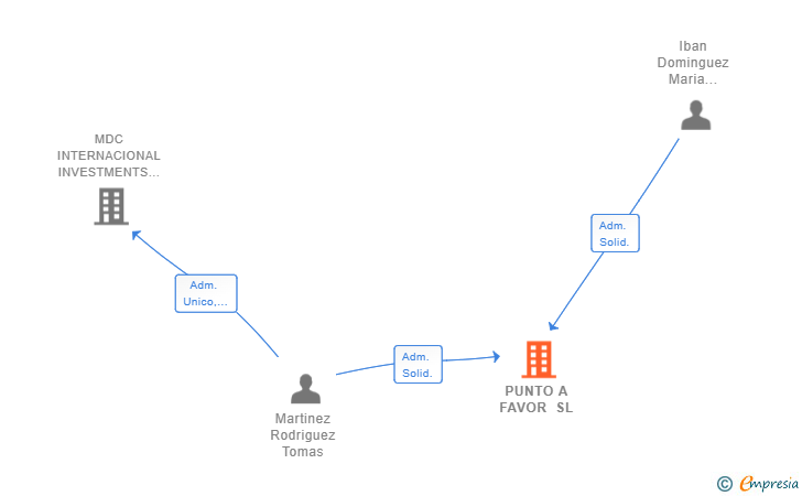 Vinculaciones societarias de PUNTO A FAVOR SL