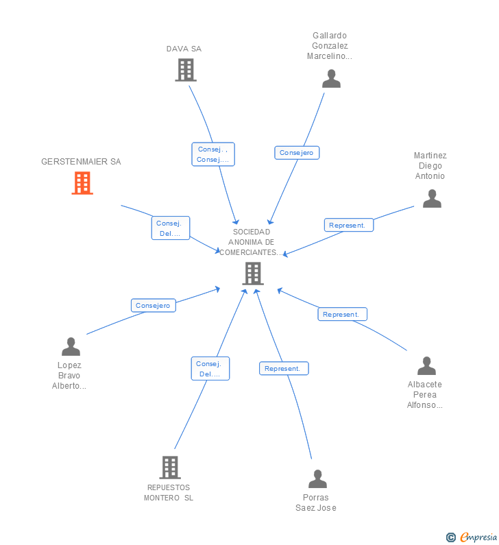 Vinculaciones societarias de GERSTENMAIER SA