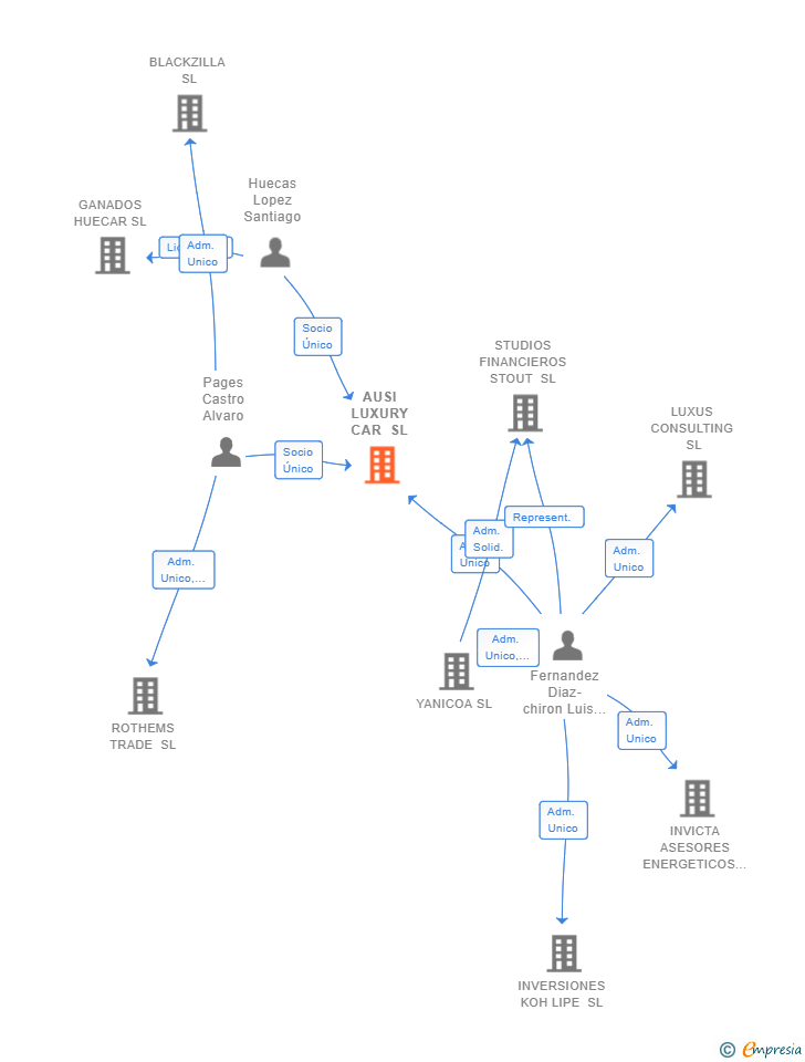 Vinculaciones societarias de AUSI LUXURY CAR SL