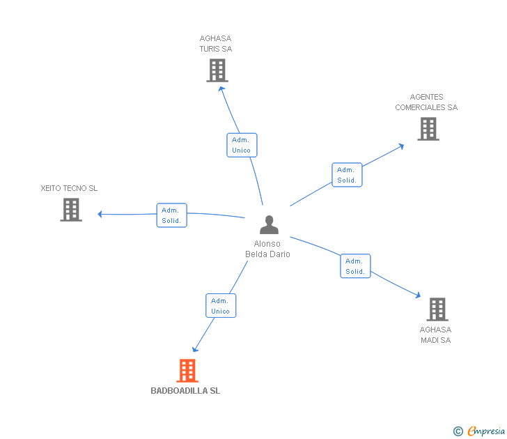 Vinculaciones societarias de BADBOADILLA SL