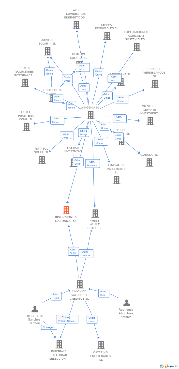 Vinculaciones societarias de INVERSIONES GALDANA SL