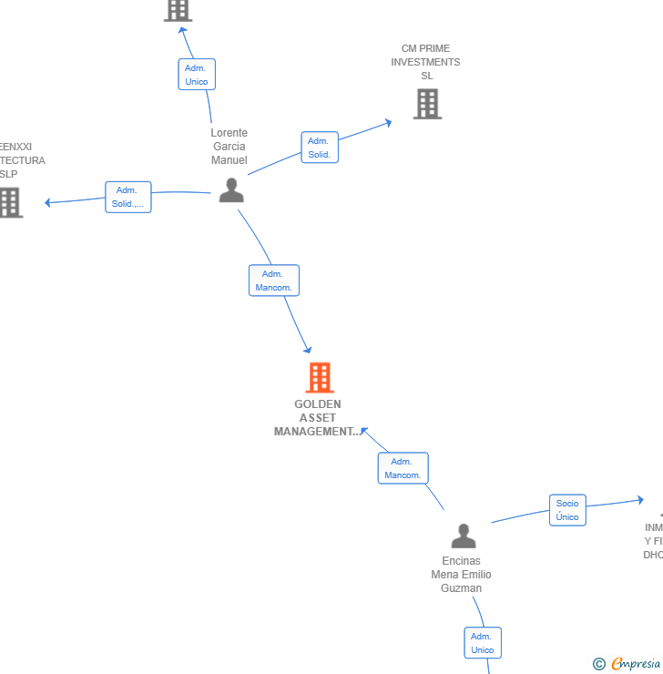 Vinculaciones societarias de GOLDEN ASSET MANAGEMENT SL