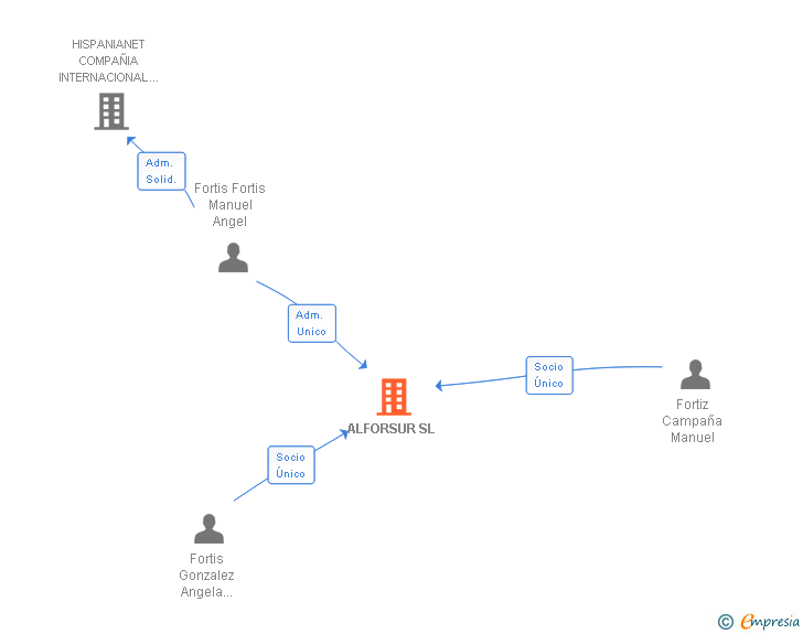Vinculaciones societarias de ALFORSUR SL