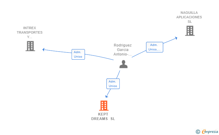 Vinculaciones societarias de KEPT DREAMS SL