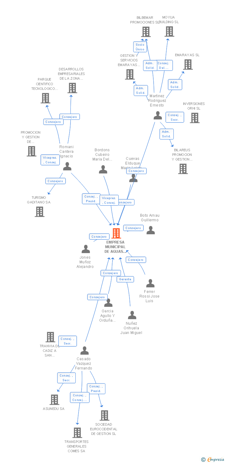 Vinculaciones societarias de EMPRESA MUNICIPAL DE AGUAS DE CADIZ SA