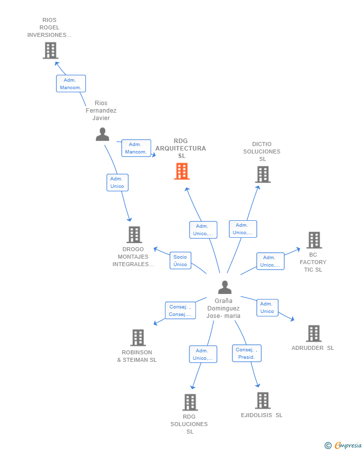 Vinculaciones societarias de RDG ARQUITECTURA SL