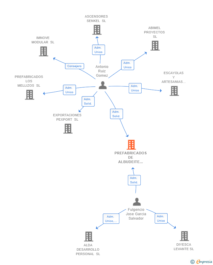 Vinculaciones societarias de PREFABRICADOS DE ALBUDEITE SL