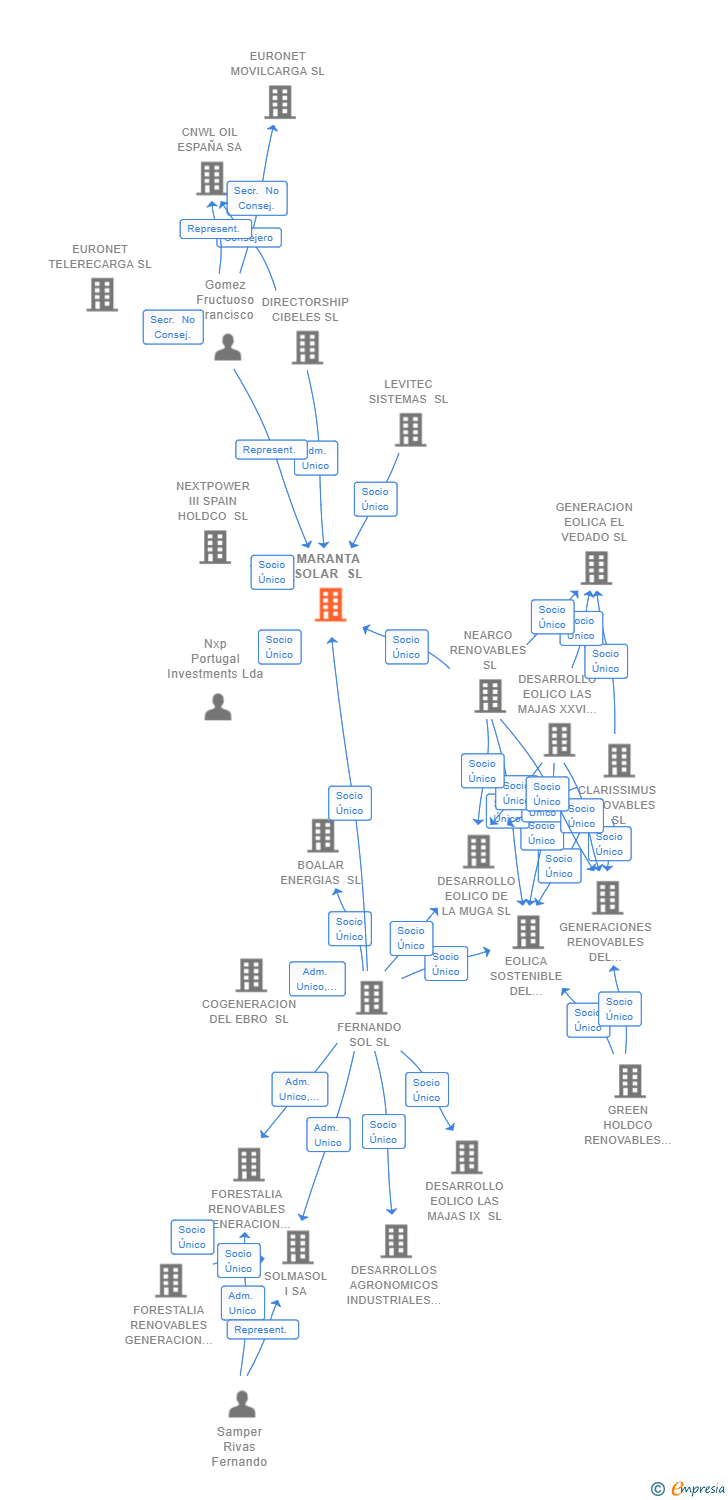 Vinculaciones societarias de MARANTA SOLAR SL