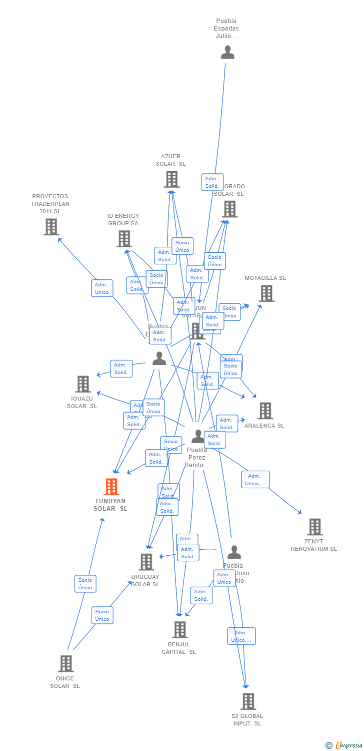 Vinculaciones societarias de TUNUYAN SOLAR SL