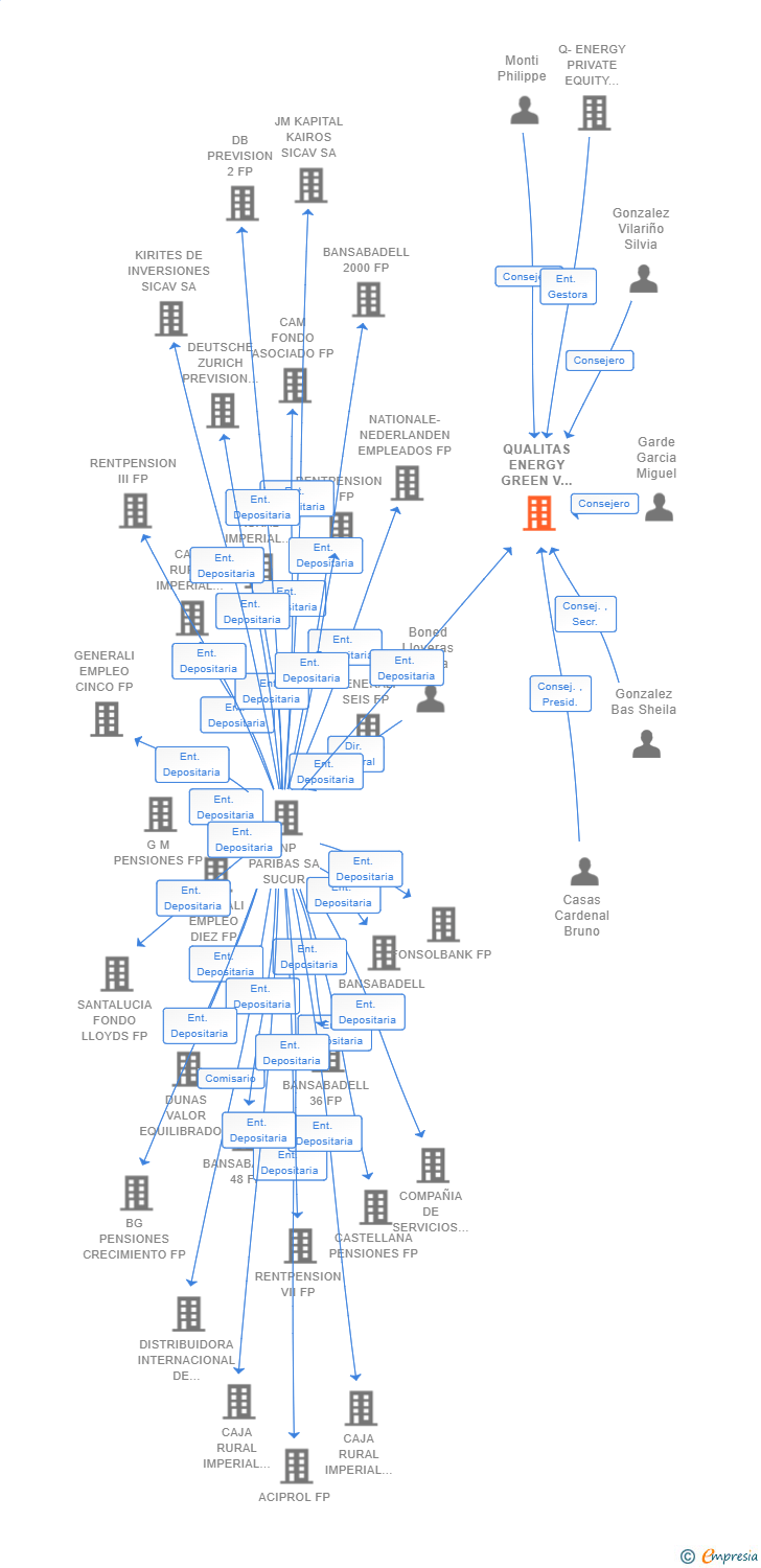 Vinculaciones societarias de QUALITAS ENERGY GREEN V SCR SA