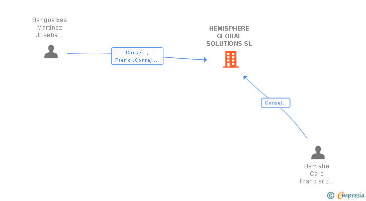 Vinculaciones societarias de HEMISPHERE GLOBAL SOLUTIONS SL