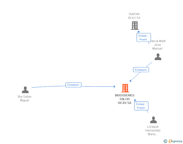 Vinculaciones societarias de INVERSIONES ENLOR SICAV SA