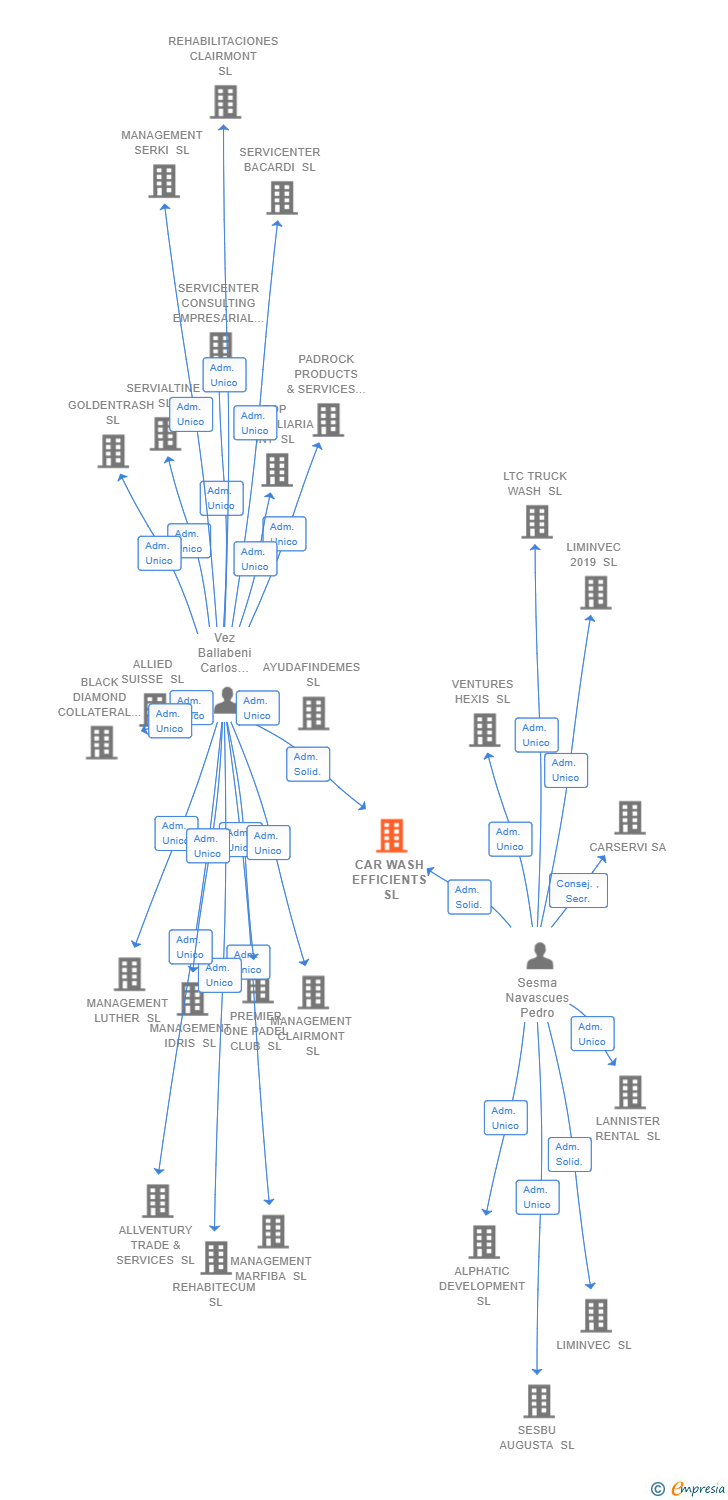Vinculaciones societarias de CAR WASH EFFICIENTS SL