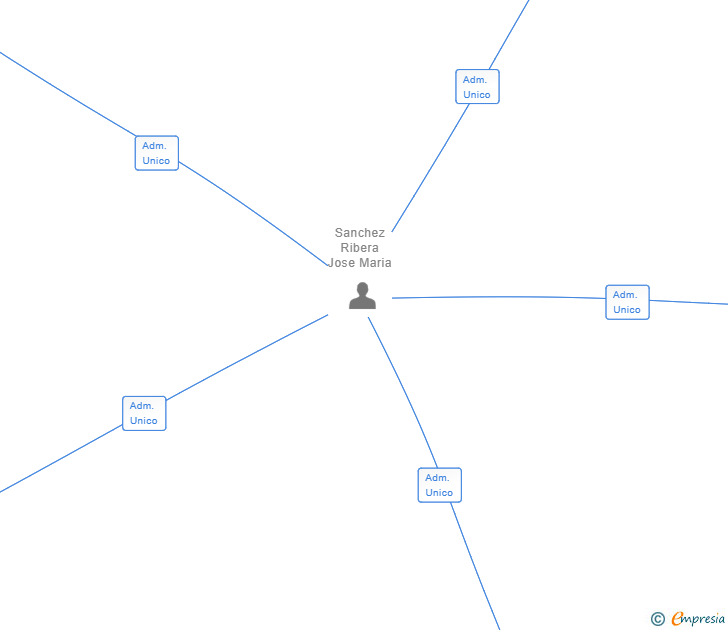 Vinculaciones societarias de TAICOM GLOBAL SL