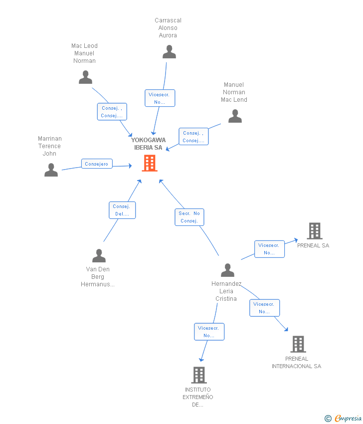 Vinculaciones societarias de YOKOGAWA IBERIA SA