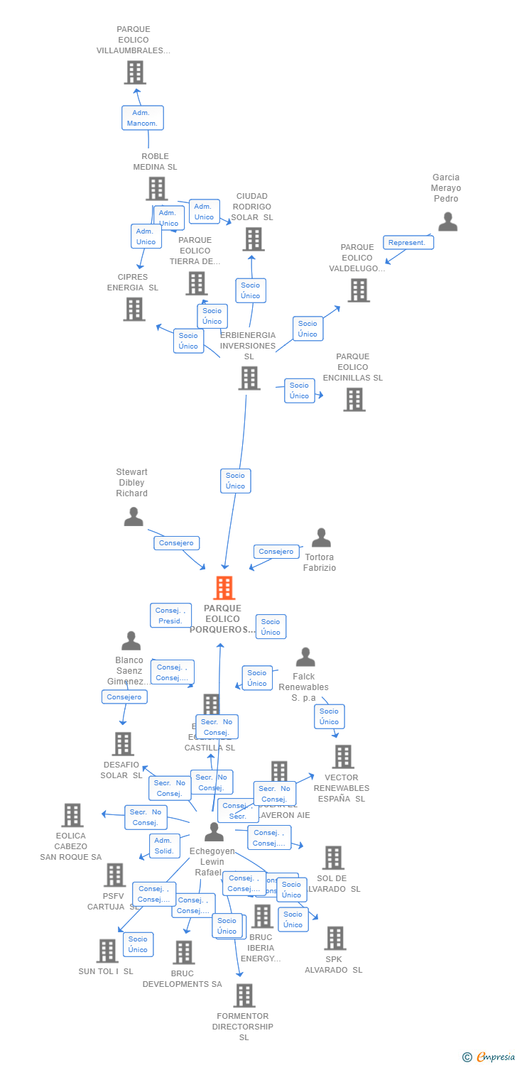 Vinculaciones societarias de PARQUE EOLICO PORQUEROS SL