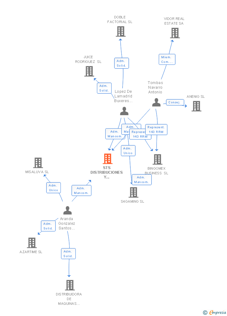 Vinculaciones societarias de STS DISTRIBUCIONES Y OPERACIONES SL