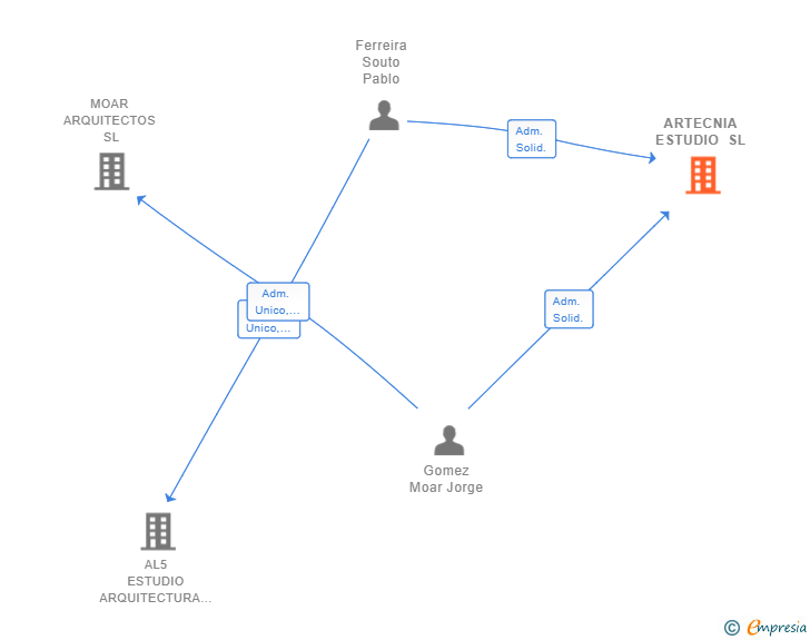 Vinculaciones societarias de ARTECNIA ESTUDIO SL (EXTINGUIDA)