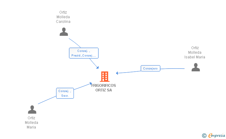 Vinculaciones societarias de FRIGORIFICOS ORTIZ SA
