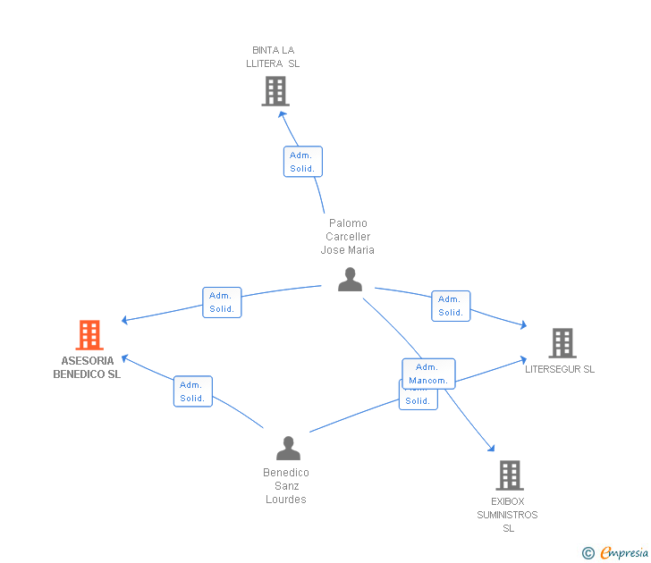Vinculaciones societarias de ASESORIA BENEDICO SL