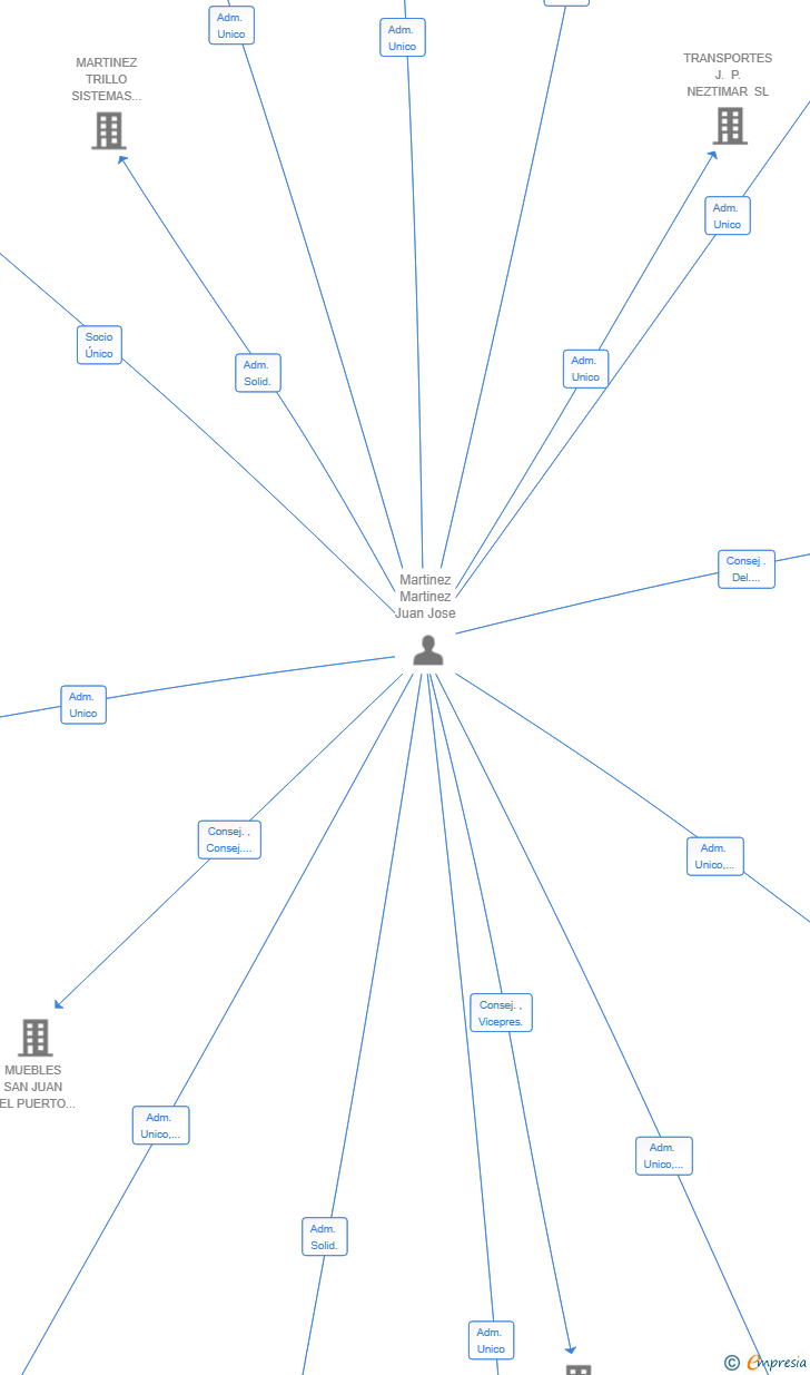 Vinculaciones societarias de MEDITERRANEA AUTOMATISMOS ALMERIA SL