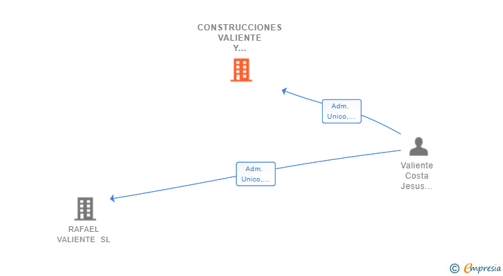 Vinculaciones societarias de CONSTRUCCIONES VALIENTE Y GISBERT SL
