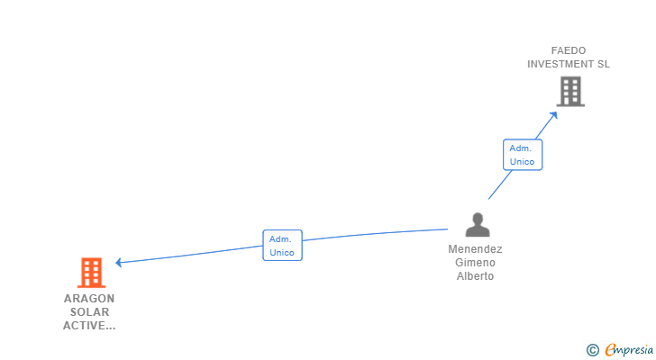 Vinculaciones societarias de ARAGON SOLAR ACTIVE PROTECTION SL