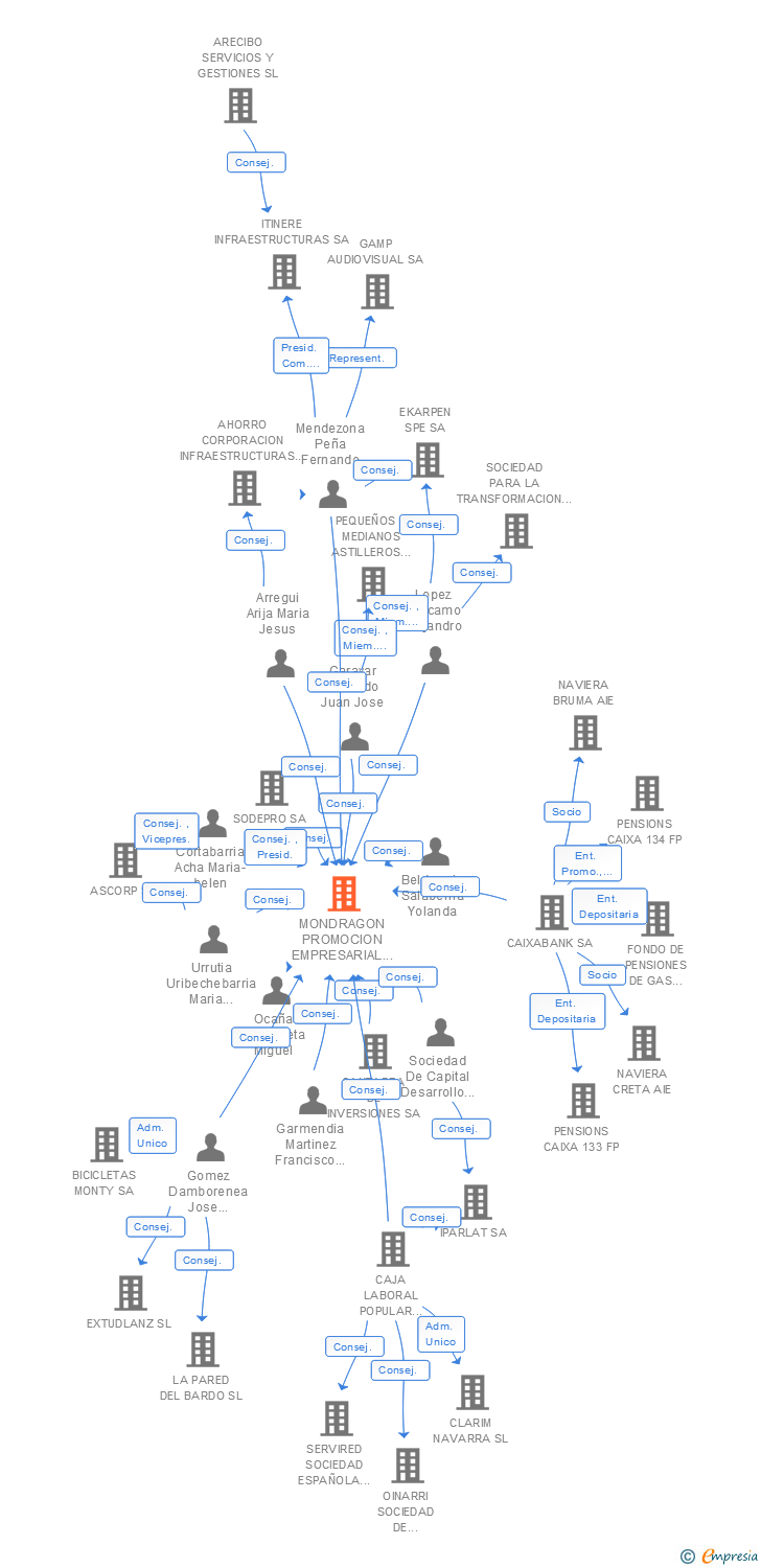 Vinculaciones societarias de MONDRAGON DESARROLLO SA