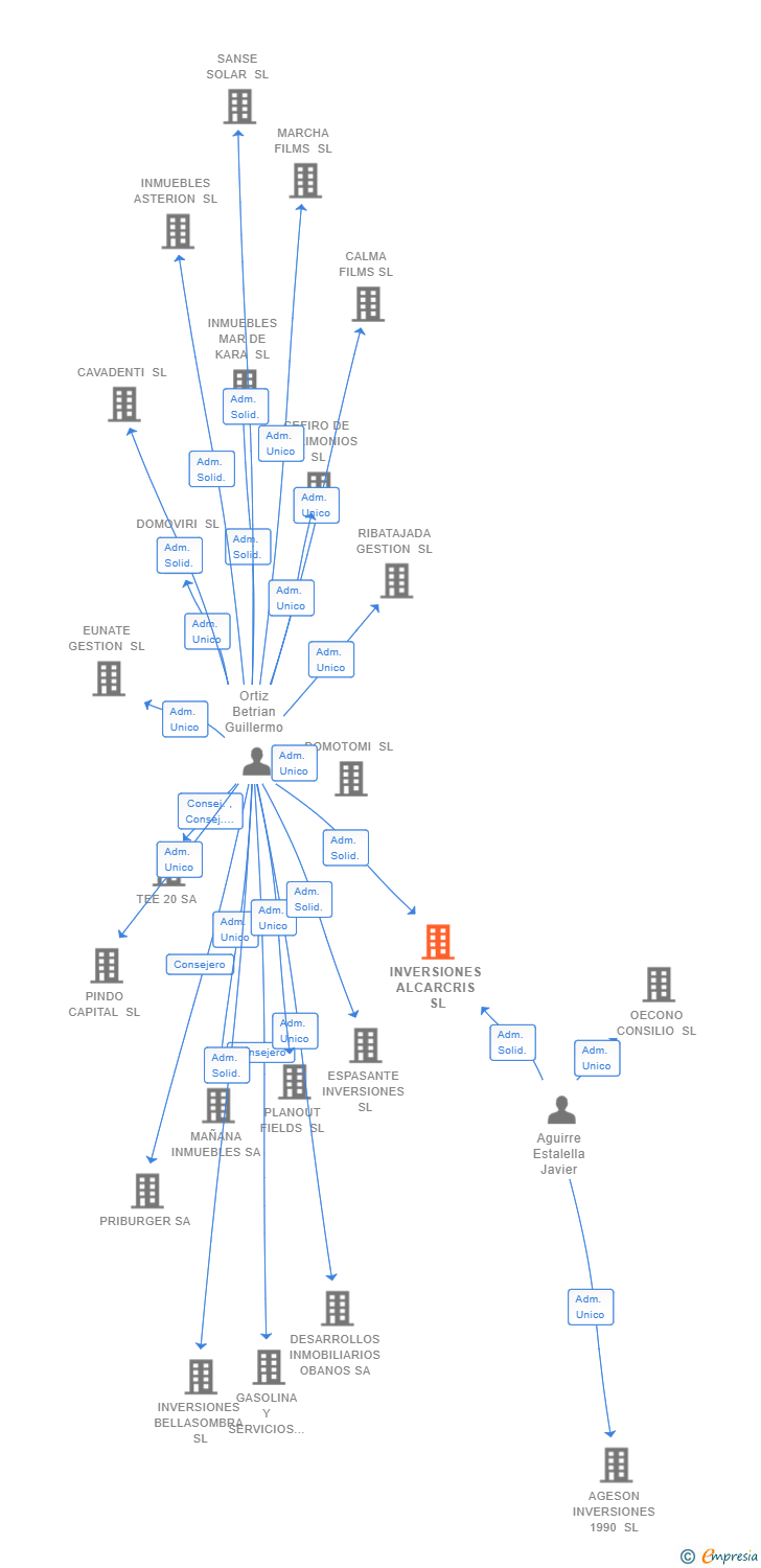 Vinculaciones societarias de INVERSIONES ALCARCRIS SL