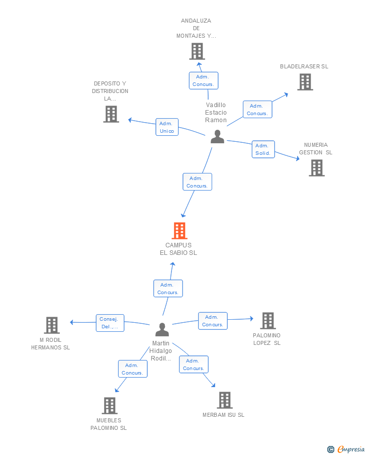 Vinculaciones societarias de CAMPUS EL SABIO SL