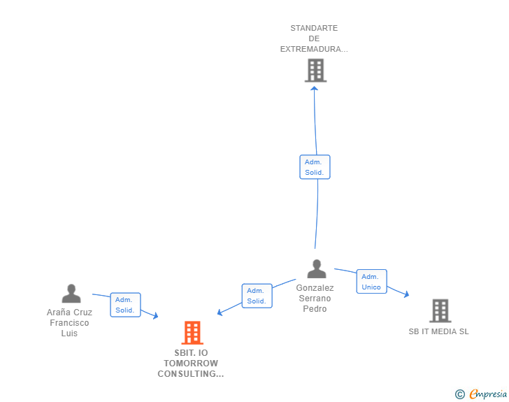 Vinculaciones societarias de SBIT.IO TOMORROW CONSULTING SL (EXTINGUIDA)