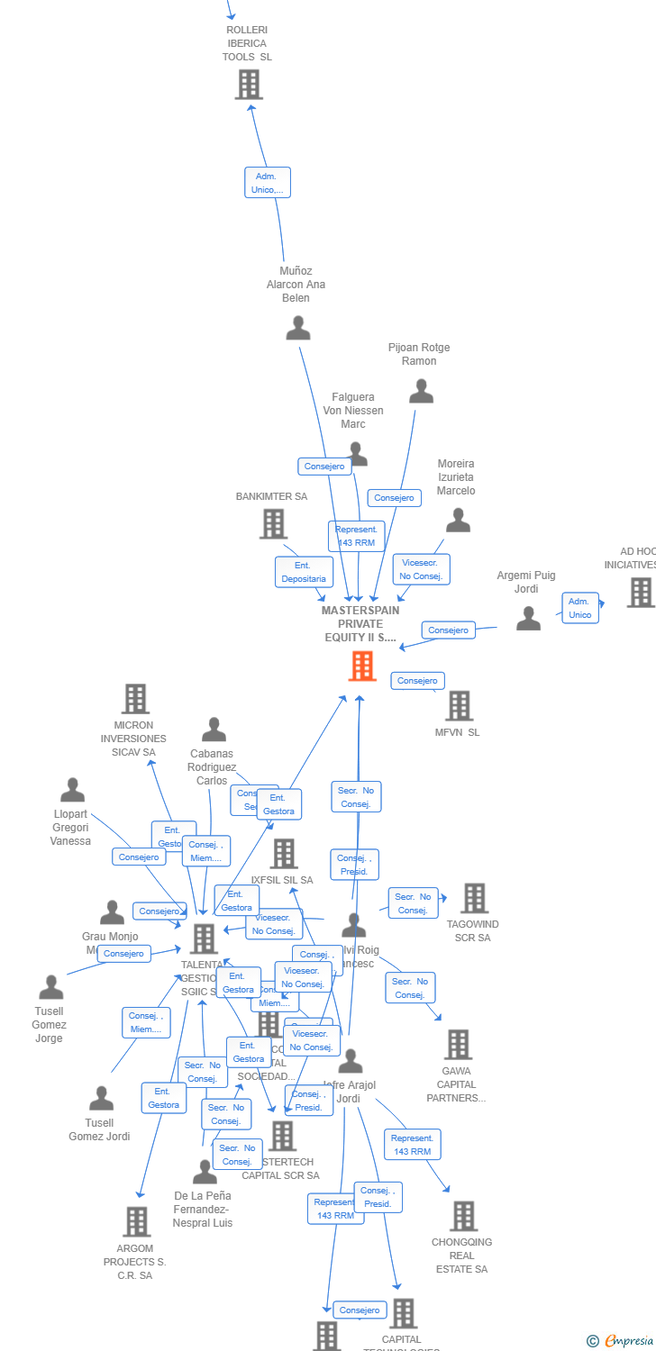 Vinculaciones societarias de MASTERSPAIN PRIVATE EQUITY II S.C.R. SA