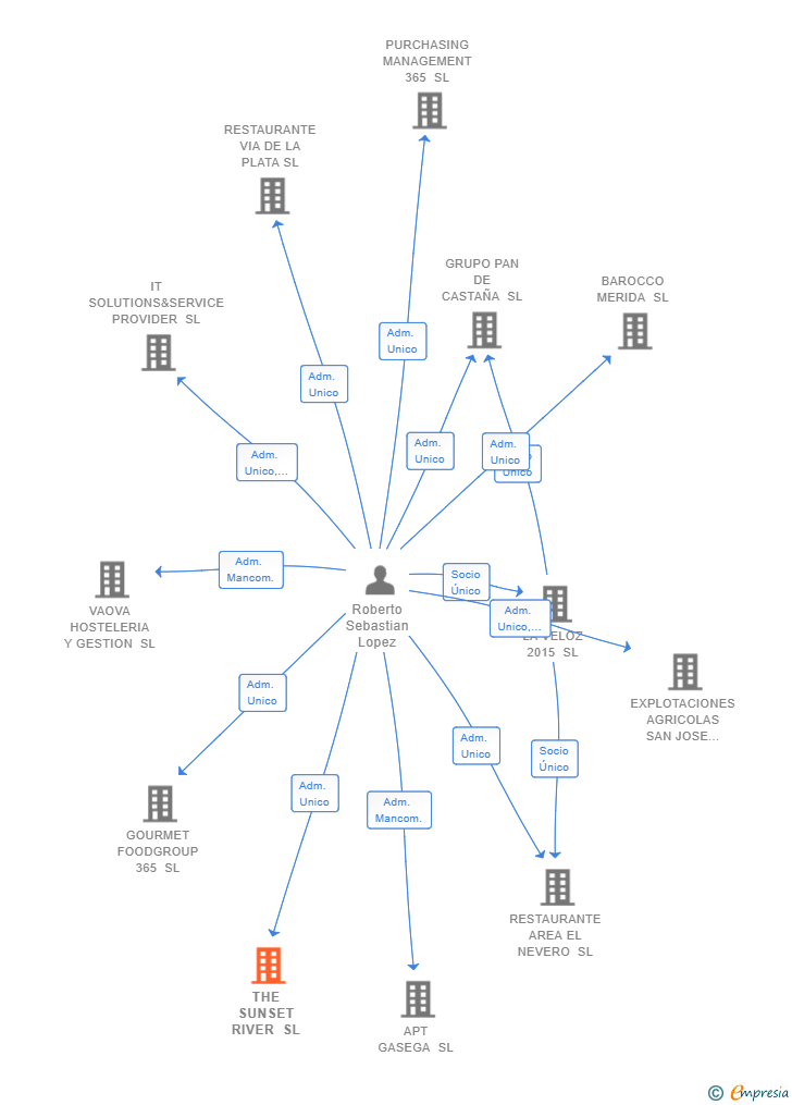 Vinculaciones societarias de THE SUNSET RIVER SL