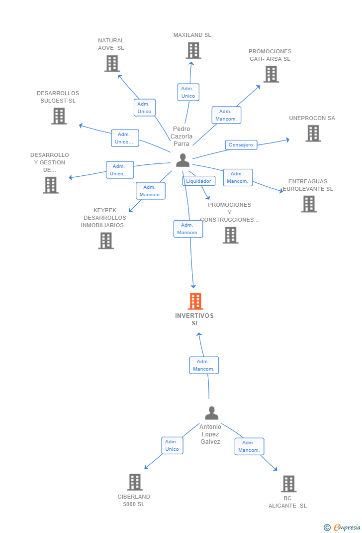 Vinculaciones societarias de INVERTIVOS SL