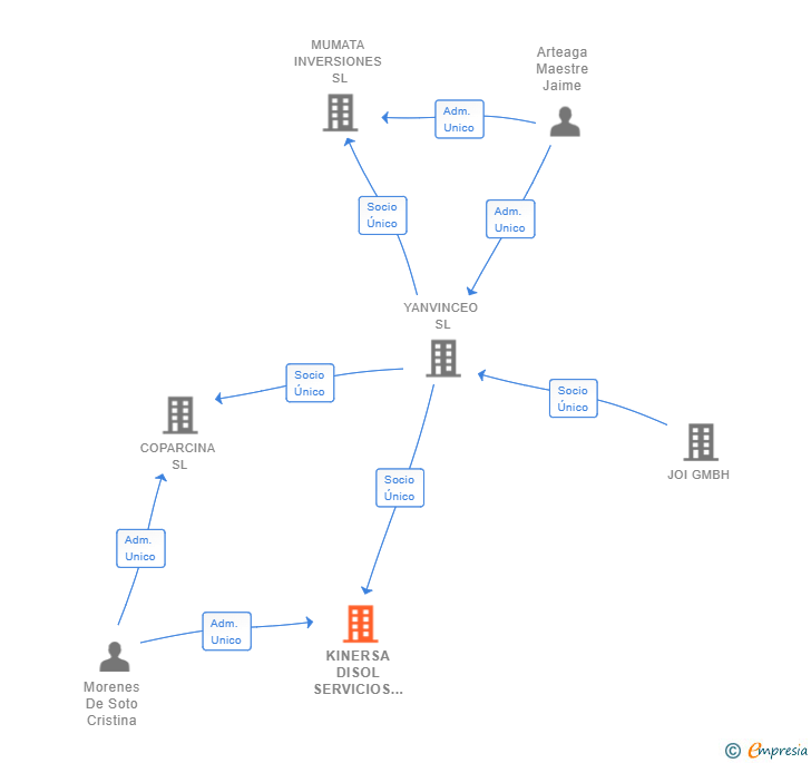 Vinculaciones societarias de KINERSA DISOL SERVICIOS GENERALES SL