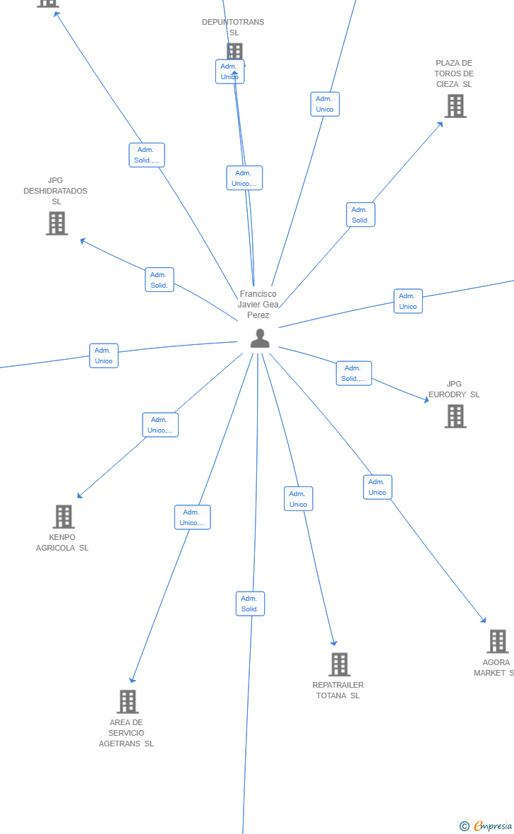 Vinculaciones societarias de LIMONATRIX SL