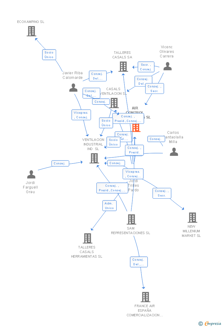 Vinculaciones societarias de AIR CONTROL INVESTMENTS SL