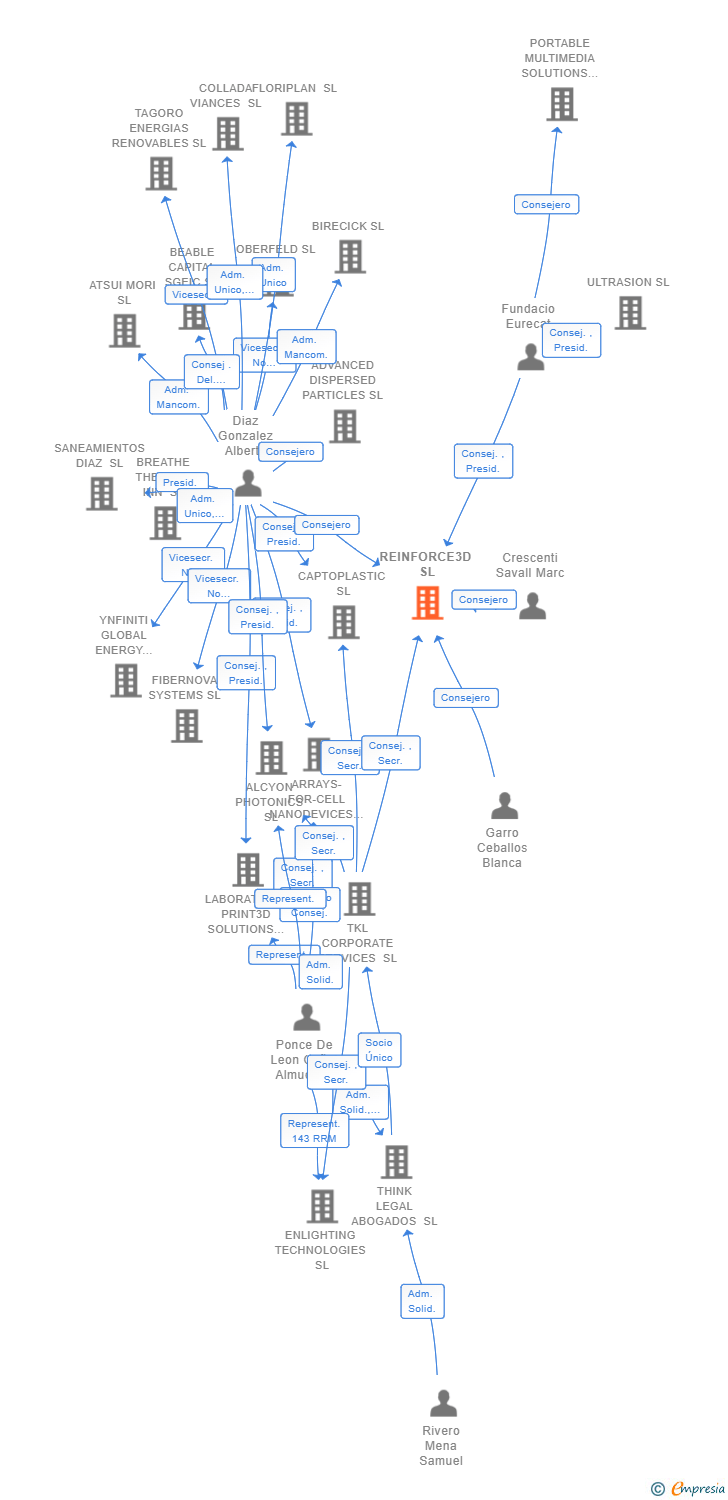 Vinculaciones societarias de REINFORCE3D SL