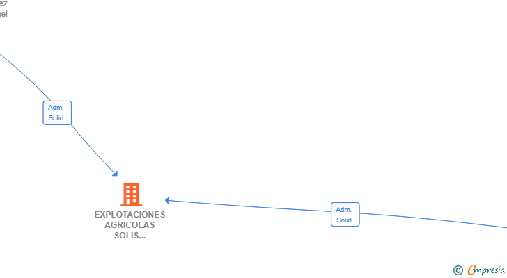 Vinculaciones societarias de EXPLOTACIONES AGRICOLAS SOLIS GOMEZ SL