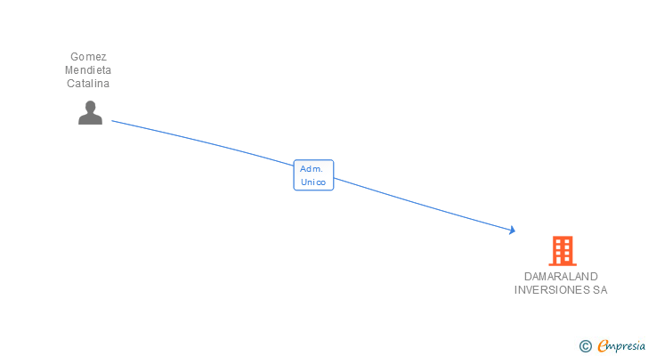 Vinculaciones societarias de DAMARALAND INVERSIONES SA