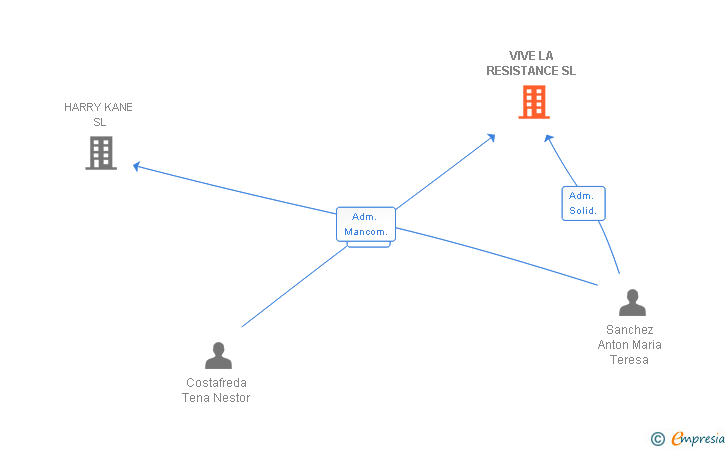Vinculaciones societarias de VIVE LA RESISTANCE SL
